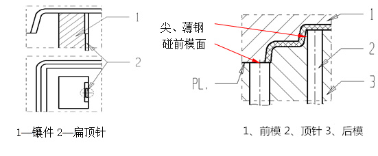 压铸模具的顶针该怎么布置和选用