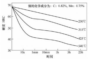 压铸模具热处理时，可适当提高回火问题提升效率