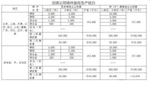 工信部关于压铸公司准入的指导条件