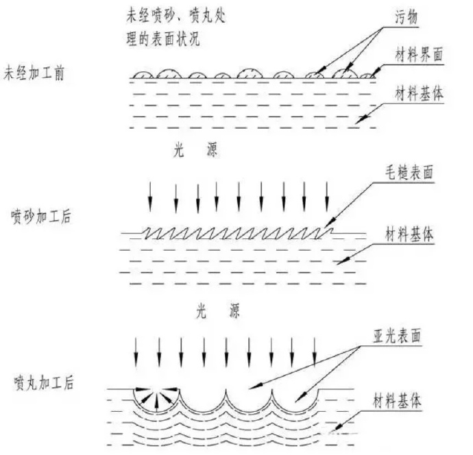 锌合金压铸件喷丸、抛丸、喷砂处理工艺的区别