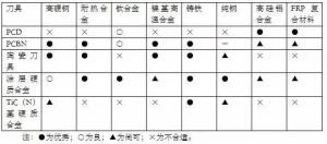 各种高速加工刀具，铝合金压铸的发展大助力