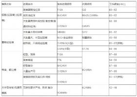 铝合金压铸等各种模具材料的选用