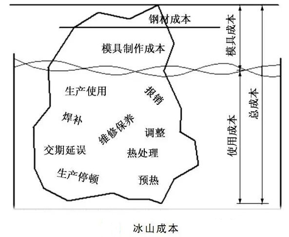 延迟压铸模具的使用寿命，可以帮助压铸公司节约成本