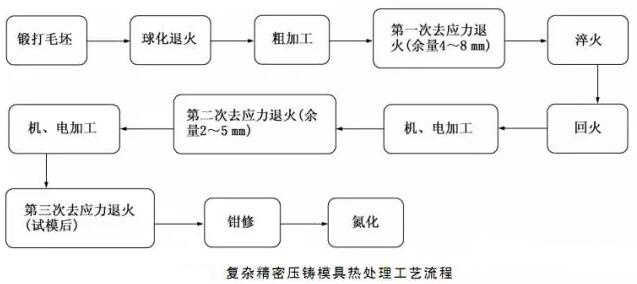 延迟压铸模具的使用寿命，可以帮助压铸公司节约成本