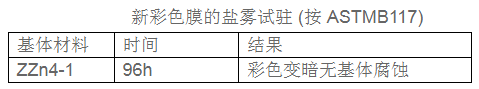 锌合金压铸件彩色处理新工艺